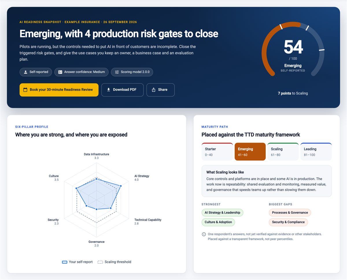 Example AI Readiness Snapshot: a self-reported score of 54 (Emerging) with 4 production risk gates to close, a six-pillar radar profile and the TTD maturity path