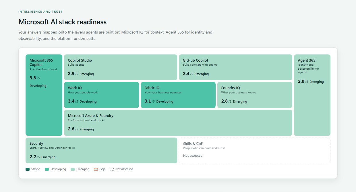 Example Microsoft AI stack readiness map: Microsoft 365 Copilot, Copilot Studio, GitHub Copilot, Work IQ, Fabric IQ, Foundry IQ, Azure and Foundry, Agent 365 and Security, each scored out of 5