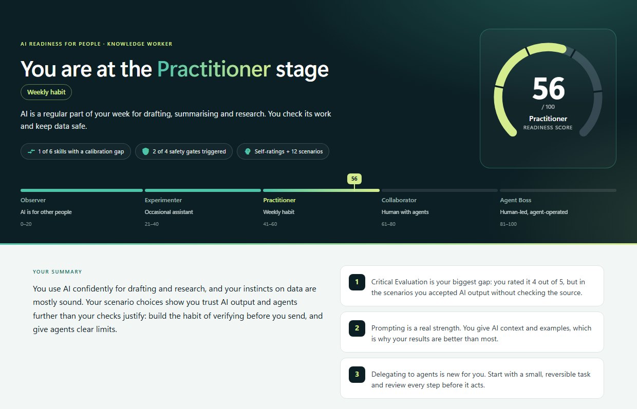 Example AI Readiness for People report for a knowledge worker: Practitioner stage, a score of 56 out of 100, one calibration gap, two safety gates triggered and three observations